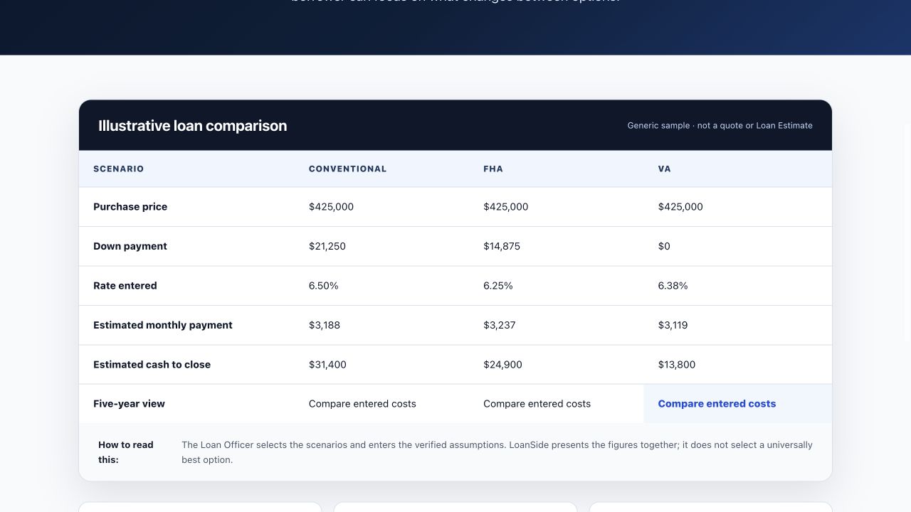 LoanSide comparison showing Conventional, FHA, and VA scenarios with payment, closing costs, and cash to close.